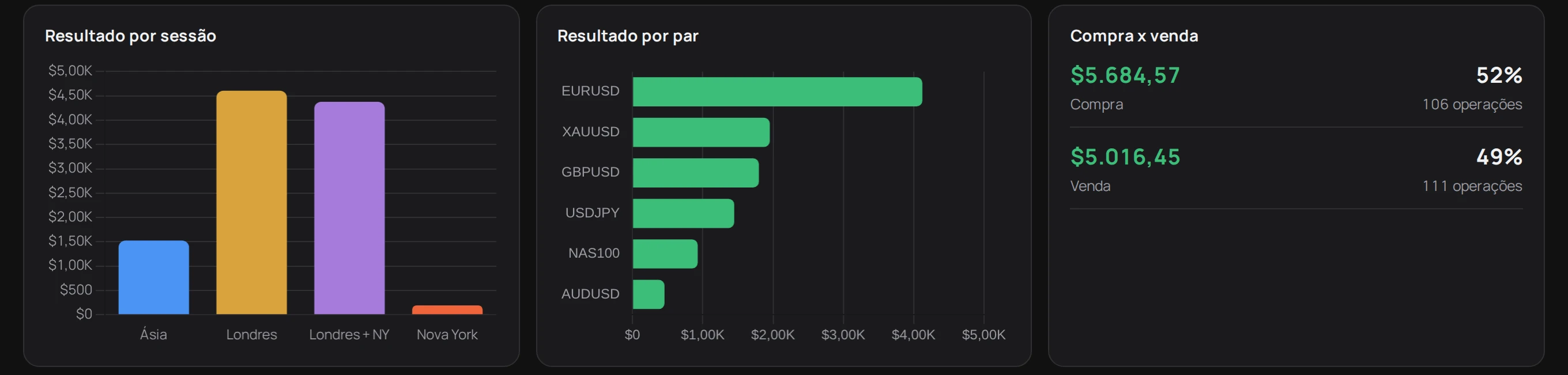 Gráficos de resultado por sessão, resultado por par e comparação entre compra e venda
